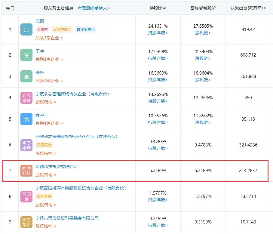 持股6.32%,哈勃科技再投资半导体公司(图1) 持股6.32%,哈勃科技再投资半导体公司(图1)