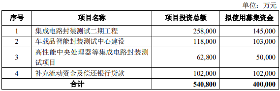加强与产业链上下游合作，这三家科创板企业参与通富微电定增(图1)