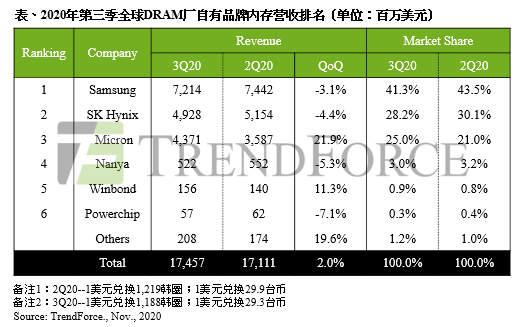 DRAM厂自有品牌内存营收排名；华为出售荣耀手机(图1)