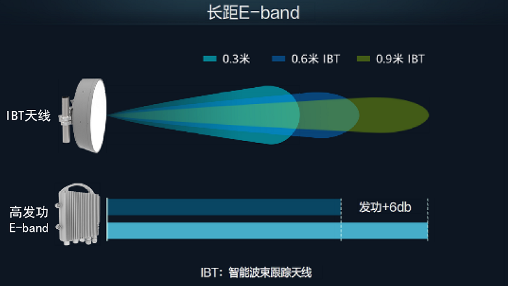 为5G部署提速,华为发布5G微波长距E-band创新解决方案(图1) 为5G部署提速,华为发布5G微波长距E-band创新解决方案(图1)