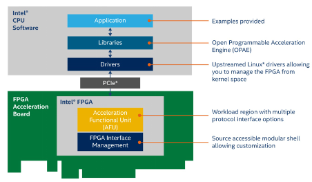 全面挖掘数据潜能！英特尔发布FPGA、ASIC两大新品(图1)