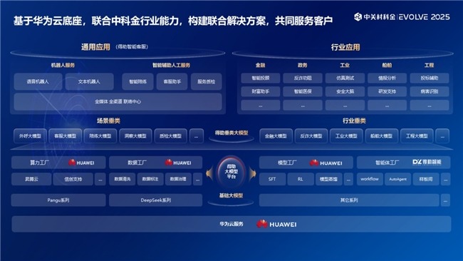 EVOLVE 2025 峰会：中关村科金发布智能体方案，携手华为云以生态之力筑牢 AI 底座，赋能生产力跃迁(图4)