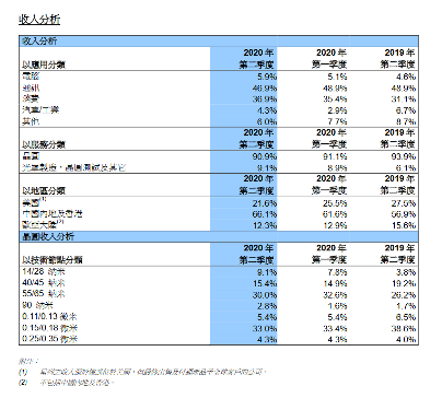 中芯国际Q3财报：单季度营收、净利创新高(图1)