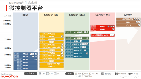 新唐科技携新款MCU/MPU助力新基建，七大领域加速布局(图8)
