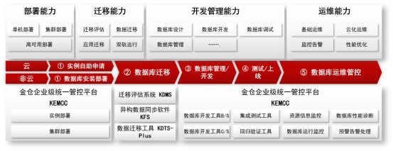 破局运维深水区：电科金仓KEMCC实现数据库统一管控(图3)