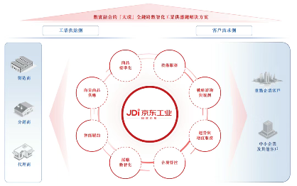 京东工业正在帮中国工业重装“操作系统”(图2)