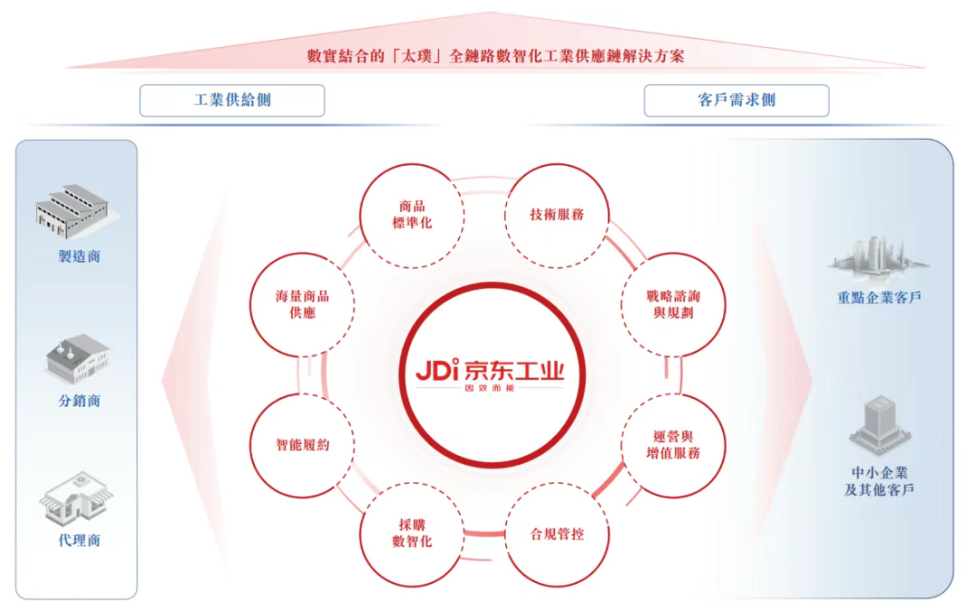 京东工业正在帮中国工业重装“操作系统”(图2) 京东工业正在帮中国工业重装“操作系统”(图2)