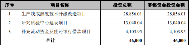 拟募资4.6亿元,分立器件厂商朝微电子闯关科创板(图1) 拟募资4.6亿元,分立器件厂商朝微电子闯关科创板(图1)
