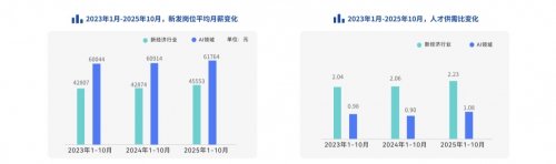 脉脉高聘：招聘市场回暖，AI岗位量单月暴涨11倍(图1)