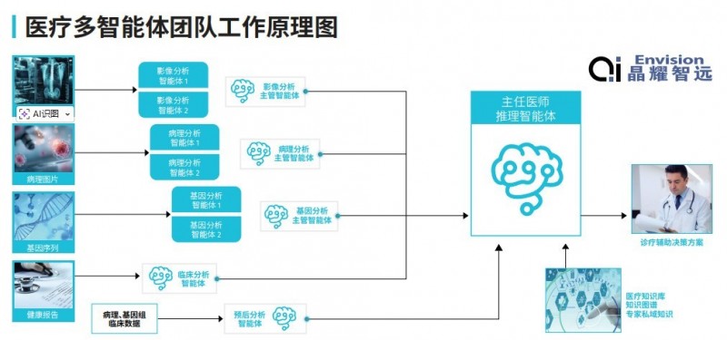 锐龙AI Max+ 395赋能千行百业--AI医疗，晶耀智远多智能体方案助力冲破医疗大模型应用瓶颈(图2)