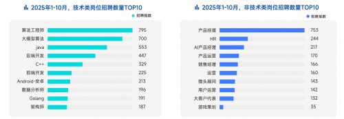 脉脉高聘：招聘市场回暖，AI岗位量单月暴涨11倍(图5)
