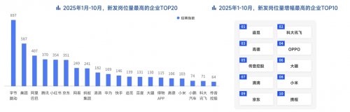 脉脉高聘：招聘市场回暖，AI岗位量单月暴涨11倍(图10)