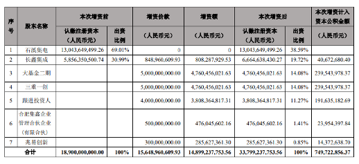 148.99亿元！大基金二期、兆易创新等联手增资睿力集成(图1)