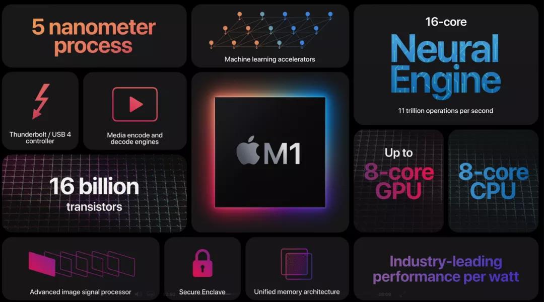 苹果M1芯片来了，英特尔走了？(图1)