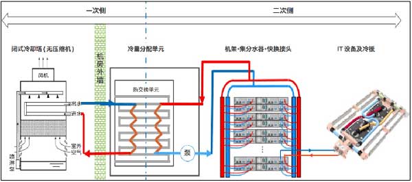 液冷数据中心必看,冷板液冷系统设计参考正式发布(图2) 液冷数据中心必看,冷板液冷系统设计参考正式发布(图2)