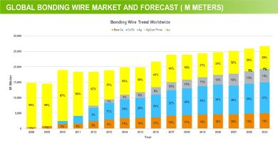 新一代的金线替代品-AgCoat® Prime镀金银线(图1)