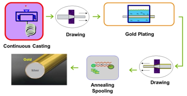 新一代的金线替代品-AgCoat® Prime镀金银线(图6)