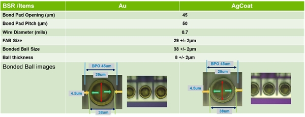 新一代的金线替代品-AgCoat® Prime镀金银线(图12)