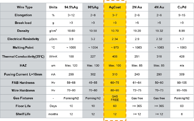 新一代的金线替代品-AgCoat® Prime镀金银线(图19)