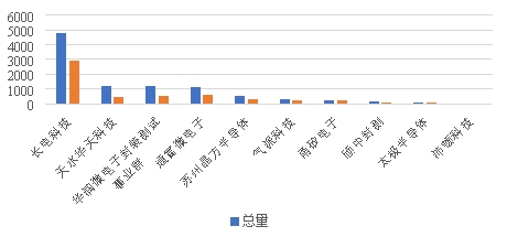 强化高性能封测布局 长电科技培育长期竞争力(图1)