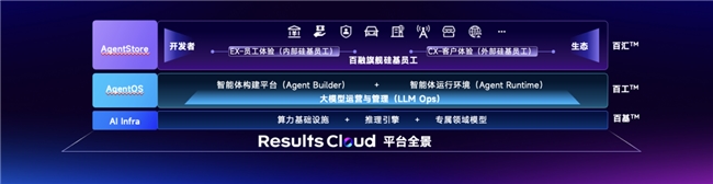 用AI“交付结果”——百融云创发布RaaS战略及“结果云”平台，定义AI硅基智能新范式(图2)