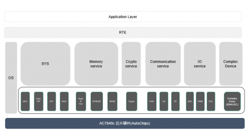 杰发科技首款支持AUTOSAR车规MCU亮相AUTOSAR中国日(图4)