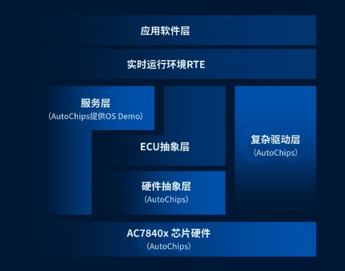 杰发科技首款支持AUTOSAR车规MCU亮相AUTOSAR中国日(图3)