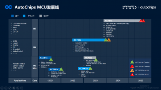 杰发科技副总经理马伟华:国产汽车芯片厂商助力智能电动车发展(图5) 杰发科技副总经理马伟华:国产汽车芯片厂商助力智能电动车发展(图5)