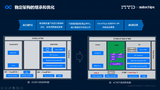 杰发科技亮相松山湖IC论坛 分享新一代中高阶智能座舱域控芯片AC8025(图7) 杰发科技亮相松山湖IC论坛 分享新一代中高阶智能座舱域控芯片AC8025(图7)