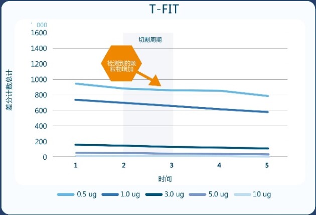 T-FIT隔热产品有助于减少洁净室颗粒物污染(图2)