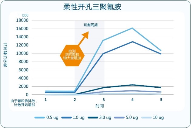 T-FIT隔热产品有助于减少洁净室颗粒物污染(图3)