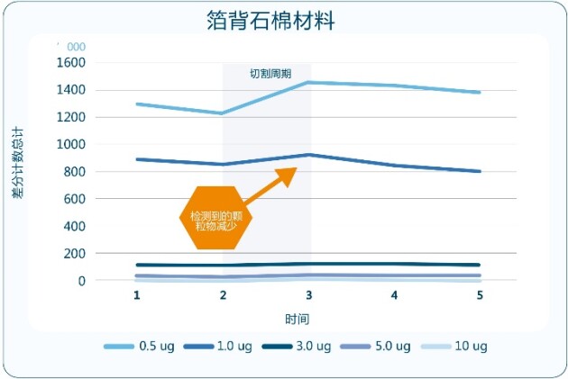 T-FIT隔热产品有助于减少洁净室颗粒物污染(图4)