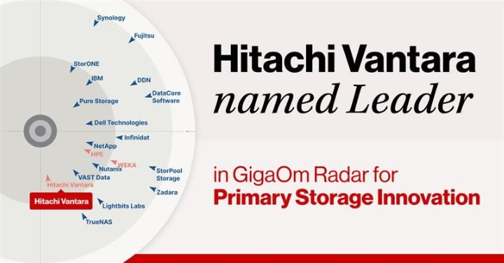 GigaOm雷达报告连续第二年将Hitachi Vantara评为“主存储领域领导者”及“表现优异者”(图1)