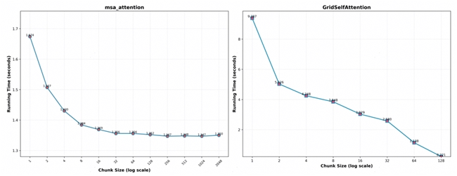 昇思人工智能框架峰会 | MindSpore Protenix 蛋白质结构预测模型的性能优化技术，助力训推性能提升50%+(图11)