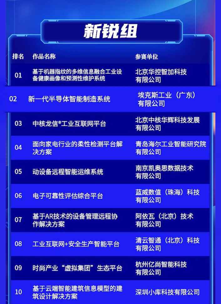 第三届工业互联网大赛正式收官，埃克斯工业勇夺新锐奖(图2)