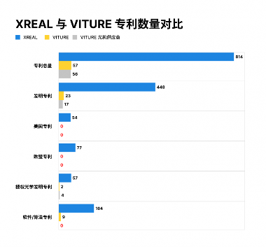 XREAL胜诉VITURE，专利成为全球竞争“硬核底座”(图2)