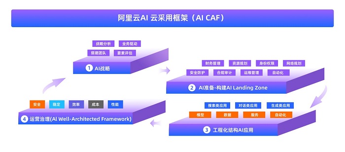 阿里云AI Landing Zone正式发布，助力企业从“上好云”到“用好AI”的战略升级(图2)