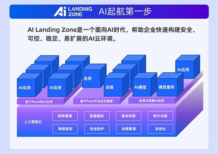 阿里云AI Landing Zone正式发布，助力企业从“上好云”到“用好AI”的战略升级(图3)