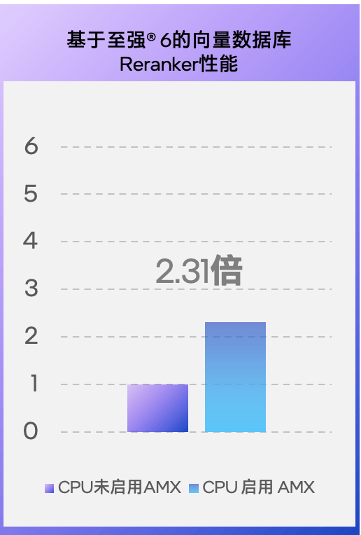 不装了！不能帮GPU分担向量数据库的CPU不是好至强(图2)