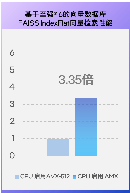 不装了！不能帮GPU分担向量数据库的CPU不是好至强(图3)