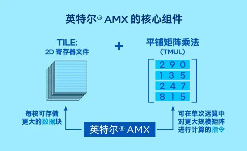 不装了！不能帮GPU分担向量数据库的CPU不是好至强(图5)