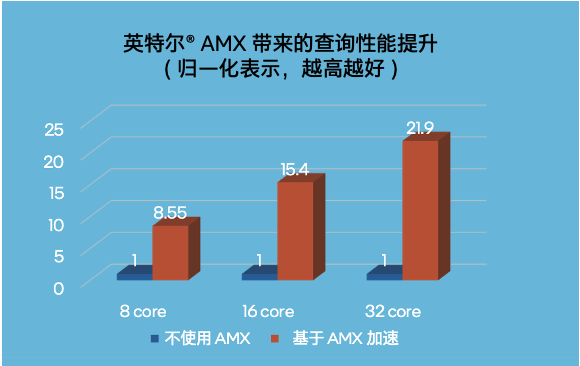 不装了！不能帮GPU分担向量数据库的CPU不是好至强(图9)