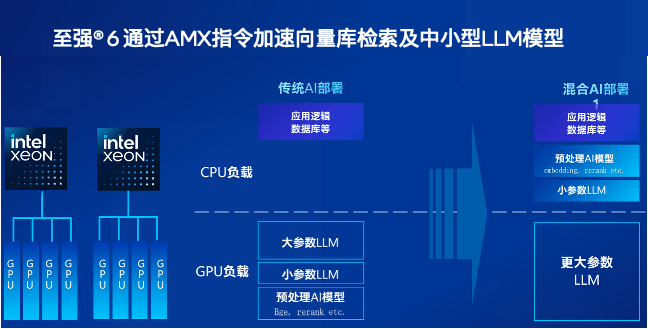 不装了！不能帮GPU分担向量数据库的CPU不是好至强(图10)