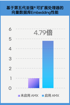 不装了！不能帮GPU分担向量数据库的CPU不是好至强(图4)