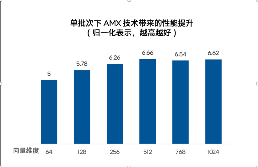 不装了！不能帮GPU分担向量数据库的CPU不是好至强(图7)