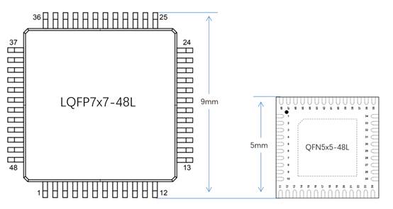 豪威集团发布首款高性能MCU 助力国产替代(图3)