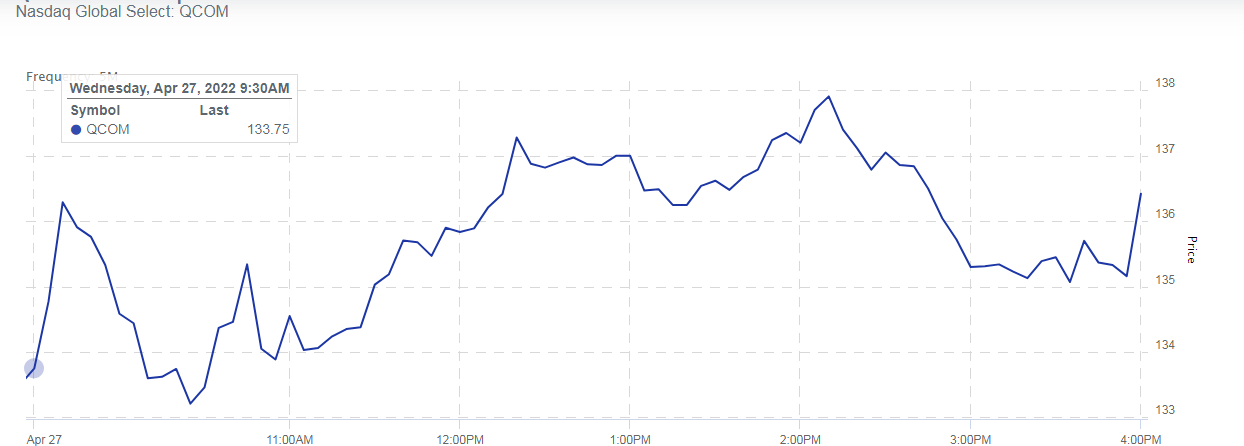 高通Qualcomm 2022年第二财季营收百亿,净利润同比增长超过60%(图1) 高通Qualcomm 2022年第二财季营收百亿,净利润同比增长超过60%