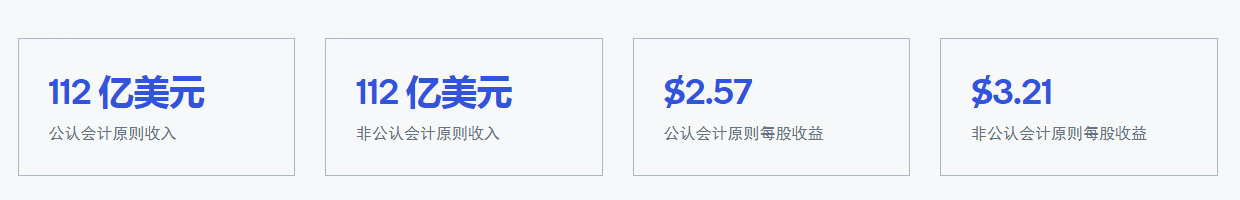 高通Qualcomm 2022年第二财季营收百亿,净利润同比增长超过60%(图2) 高通Qualcomm 2022年第二财季营收百亿,净利润同比增长超过60%