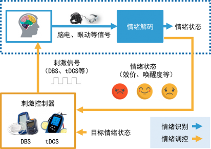情绪脑机接口揭示情感密码(图2)