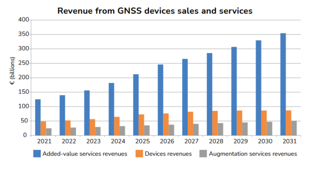 从2022全球卫星导航系统市场报告，看我国北斗芯片产业发展前景(图5)